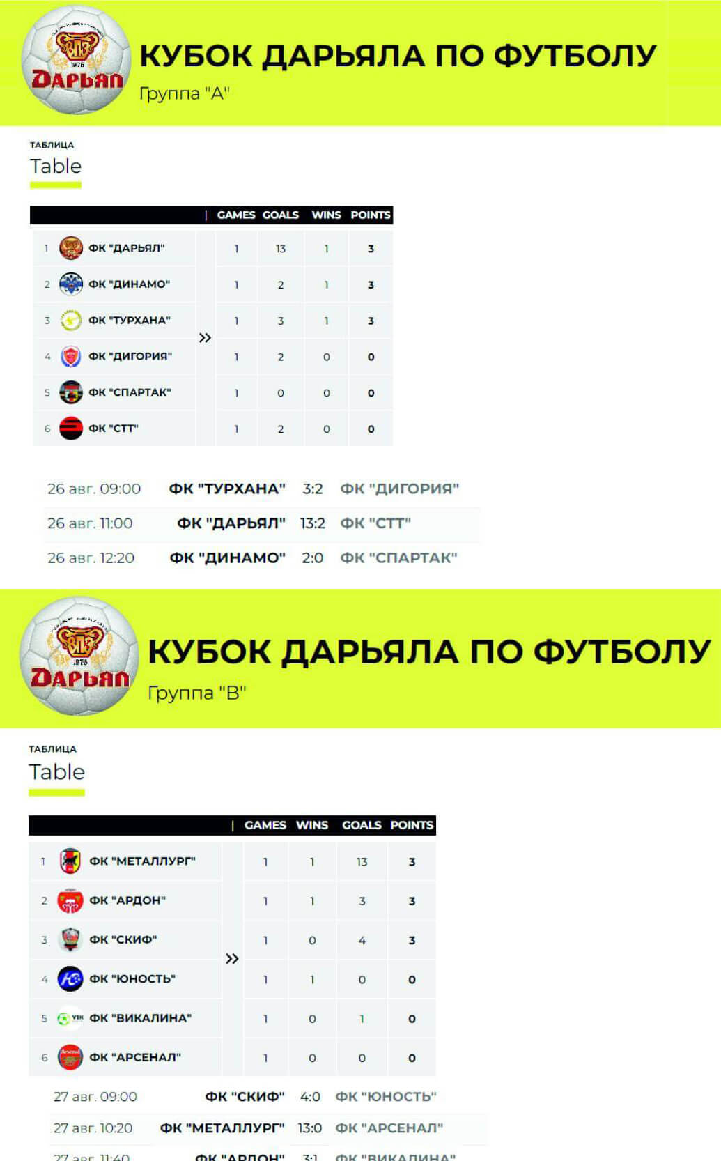 Результаты 1 тура кубка «Дарьяла» по футболу.